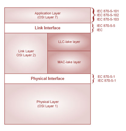 SCADA Protocols And Layers