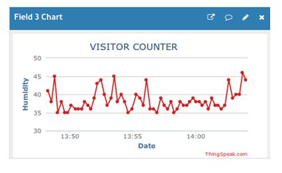 Screenshot of Graph Showing Humidity on Thingspeak Server