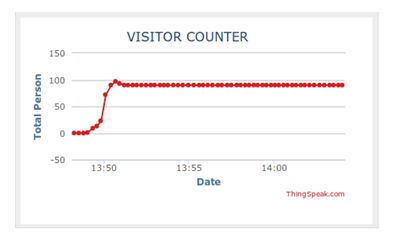 Screenshot of Graph Showing Number of Visitors on Thingspeak Server