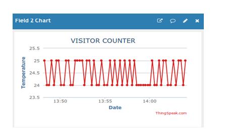 Screenshot of Graph Showing Temperature on Thingspeak Server