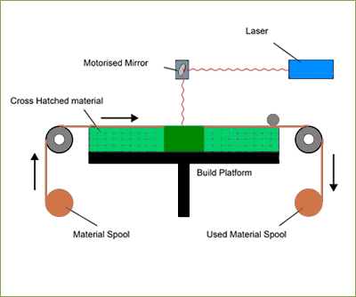 Sheet Lamination 3D Printing Process and Apparatus