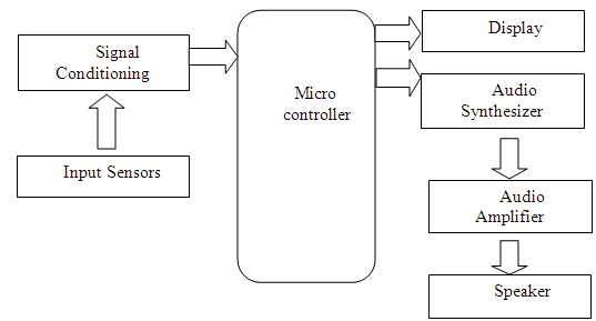 Sign Language Glove Block Diagram