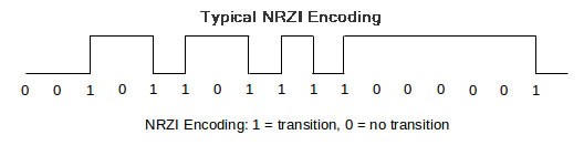 Signal Diagram Illustrating Non Return to Zero Inversion (NRZI) Encoding Scheme