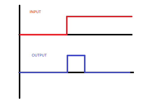 Signal Diagram of Input and Output of Level to Pulse Converter