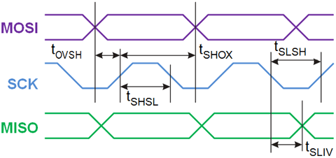 Signal Diagram of MOSI, SCK and MISO pins while flashing 8051 Microcontroller