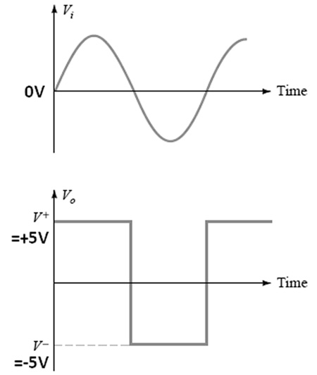 Signal Diagram of OPAMP based Sine Wave Generator without Feedback