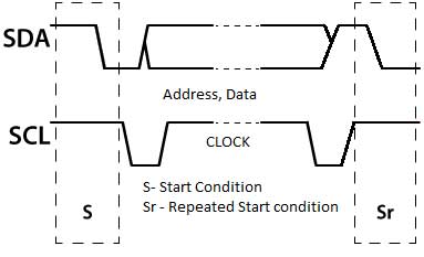 Signal Diagram for Repeated Start Condition of I2C Communication