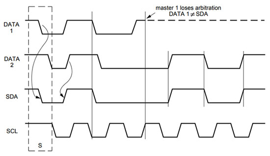 Signal Diagram showing Arbitration Process between Two Masters in I2C Communication