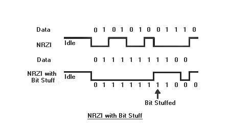 Signal Diagram showing Bit Shifting in Non Return to Zero Inversion (NRZI) Encoding Scheme 