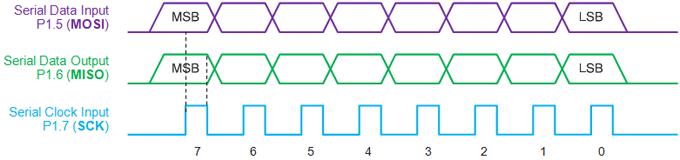 Signal Diagram showing bytes transferred through MOSI, SCK and MISO pins while flashing 8051 Microcontroller