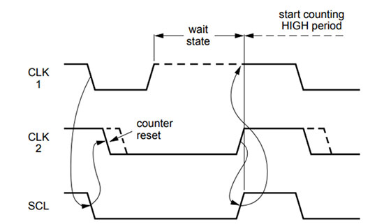 Signal Diagram showing Clock Synchronization Process of I2C Communication