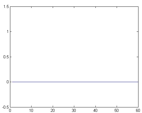 Signal Diagram showing OFF State of Not Return to Zero Pulse 