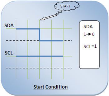 Signal Diagram for Start Condition of I2C Communication