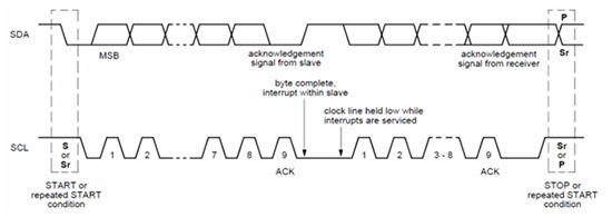 Signal Diagram for Start Condition of I2C Communication