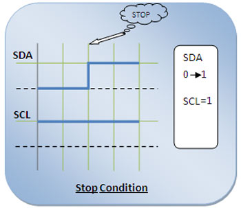 Signal Diagram for Stop Condition of I2C Communication