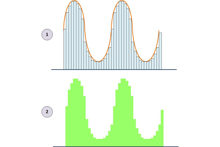 Signal voltage by ADC module in PIC and Re-constructed sine wave using PWM module of PIC