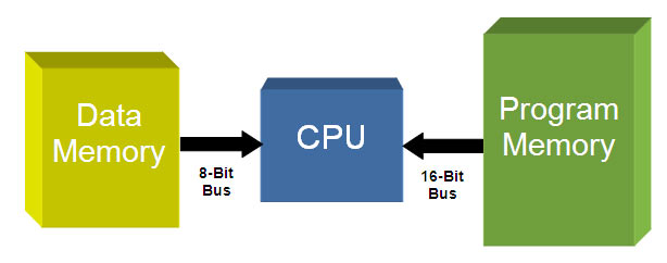 Simple Block Diagram of CPU Interfacing with data and Program memory in PIC