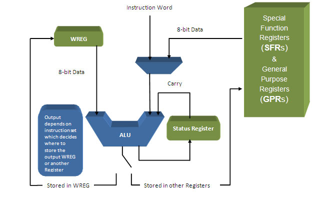 Simple Block Diagram Of Data Processing in PIC18 Harvard