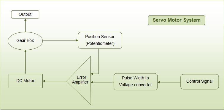 Simple Block Diagram showing diffrent funtions of Servo motor