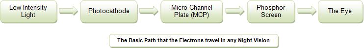 Simple Block Diagram Showing Electron Traveling Path For Night Vision Technology