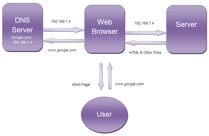 Simple Block Diagram Showing Working Of Web Browser