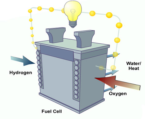 Simple Labelled Diagram Showing a Fuel Cell