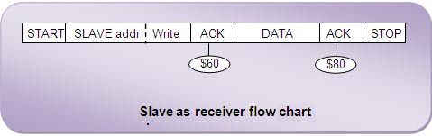 Slave as Receiver in TWI Interfacing using AVR Slave as Receiver in TWI Interfacing using AVR