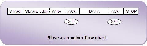 Slave as Receiver in TWI Interfacing using AVR