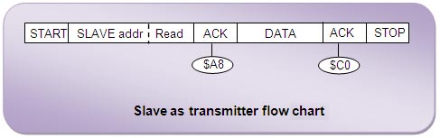 Slave as Transmitter n TWI Interfacing using AVR