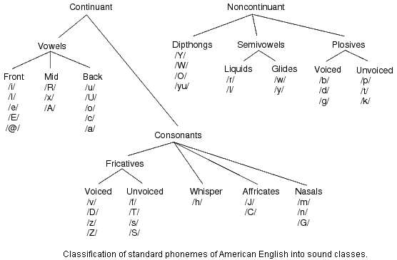 Summarizing Classification Of American English Into Sound clasess