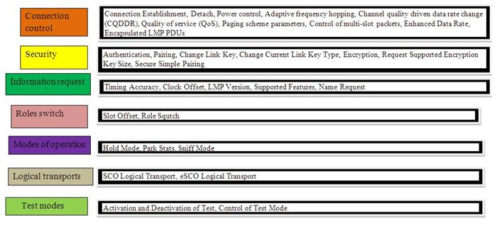 Summary of Bluetooth Adopted Protocols