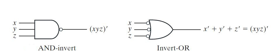 Symbols of NAND Gate