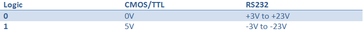 TTL or CMOS Voltage logic levels for Microcontrollers