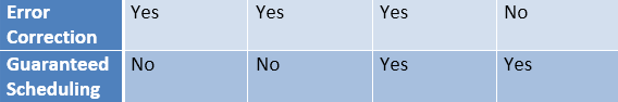 Table Comparing Types of USB Transfers