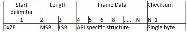 Table Listing API Frame Structure Table Listing API Frame Structure