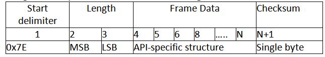 Table Listing API Frame Structure