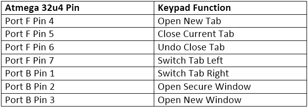 Table listing Arduino pins and respective browser functions