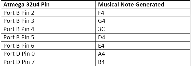 Table listing Arduino pins and respective Musical Notes