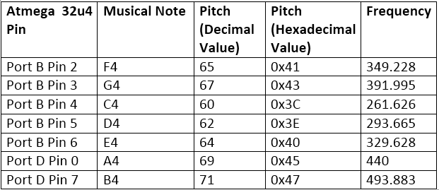 Table listing Arduino pins respective to standard musical notes