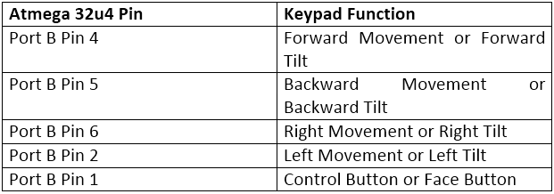 Table listing Arduio pins and respective Keypad functions