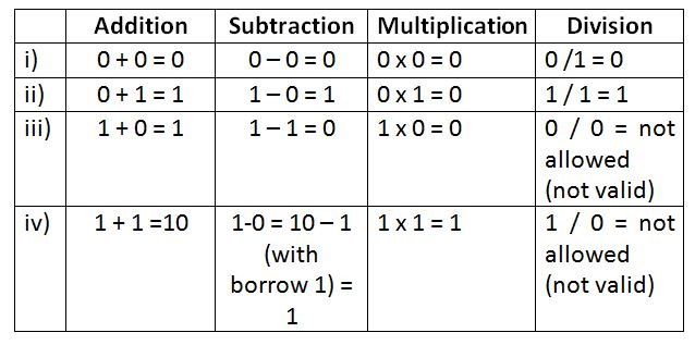 Table Listing Binary Arithmatic Operations