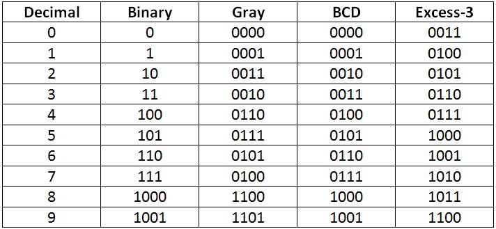 Table listing Binary, Gray, BCD and Express-3 Coding for Decimal Digits