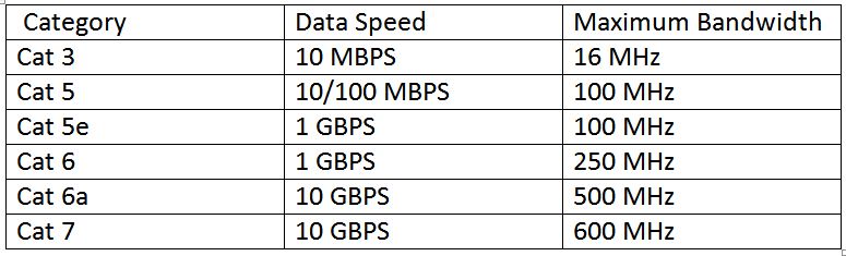 Table Listing Categories of Ethernet Cables Table Listing Categories of Ethernet Cables