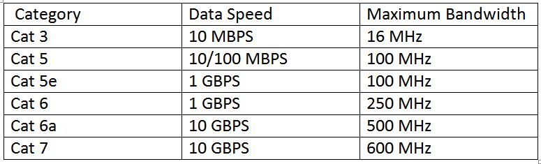 Table Listing Categories of Ethernet Cables