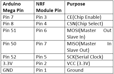 Table listing circuit connections between Arduino Mega and NRF Module on Transmitter Circuit Table listing circuit connections between Arduino Mega and NRF Module on Transmitter Circuit
