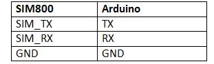 Table Listing Circuit Connections between Arduino and SIM800 Module Table Listing Circuit Connections between Arduino and SIM800 Module