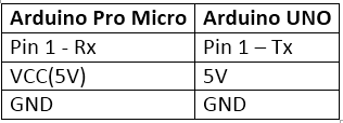 Table listing circuit connections between Arduino Uno and Arduino Pro Micro Table listing circuit connections between Arduino Uno and Arduino Pro Micro