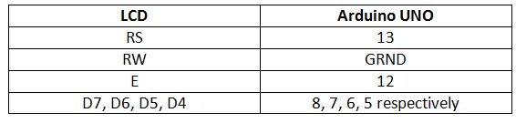 Table Listing Circuit Connections Between LCD and Arduino Uno Table Listing Circuit Connections Between LCD and Arduino Uno