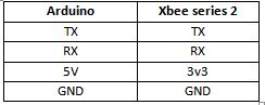 Table Listing Circuit Connections Between Xbee Module and Arduino Uno