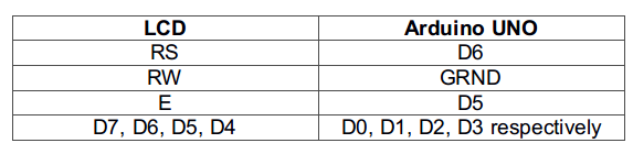 Table Listing Circuit Connections between Character LCD and Arduino Uno